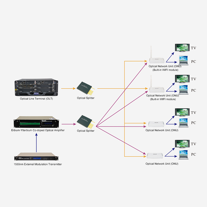 FTTH access solution based on 