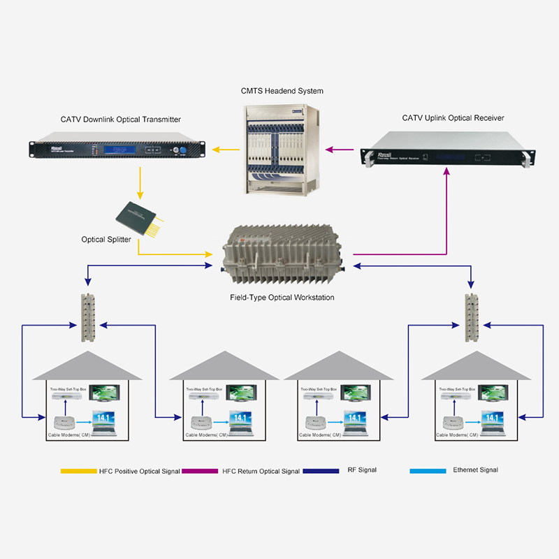 Conventional HFC two-way network access scheme based on DOCSIS technology