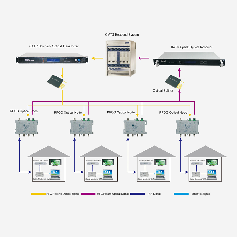 HFC two-way network access scheme based on RFOG technology