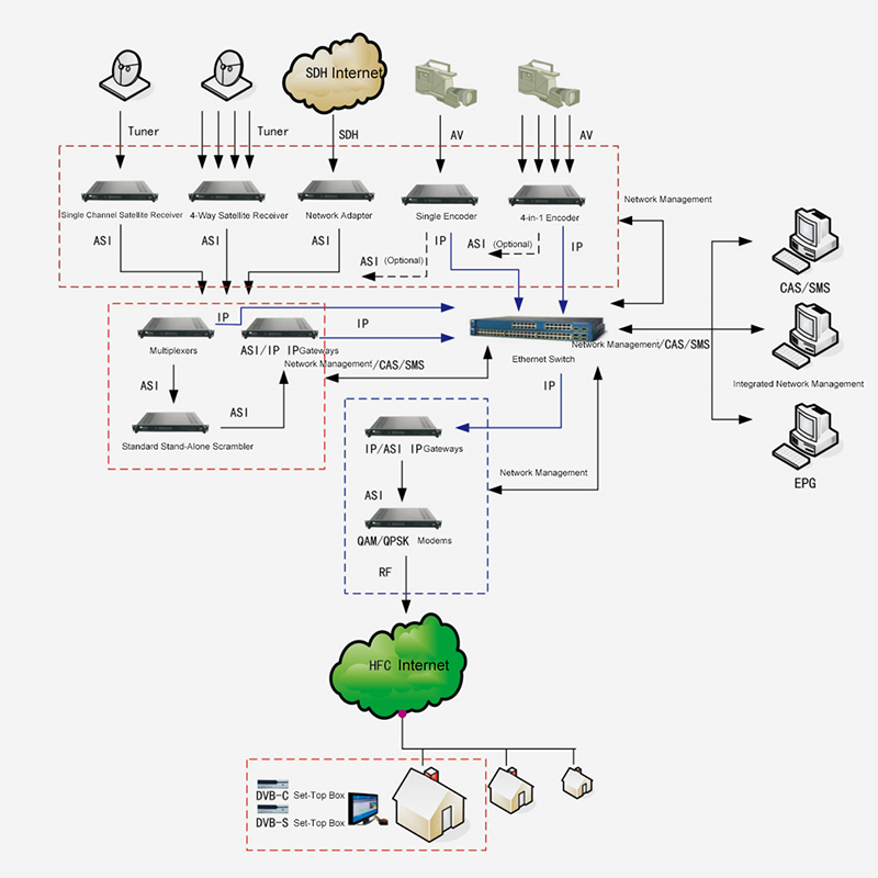 Digital TV front-end solution based on IP architecture